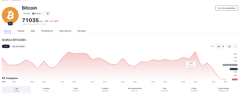 El comportamiento en el precio de Bitcoin. 